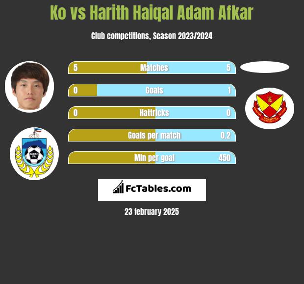 Ko vs Harith Haiqal Adam Afkar h2h player stats