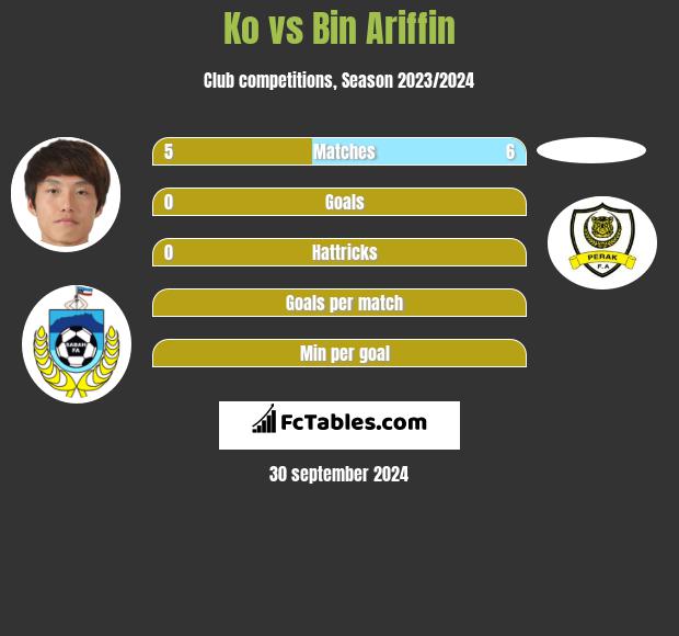 Ko vs Bin Ariffin h2h player stats