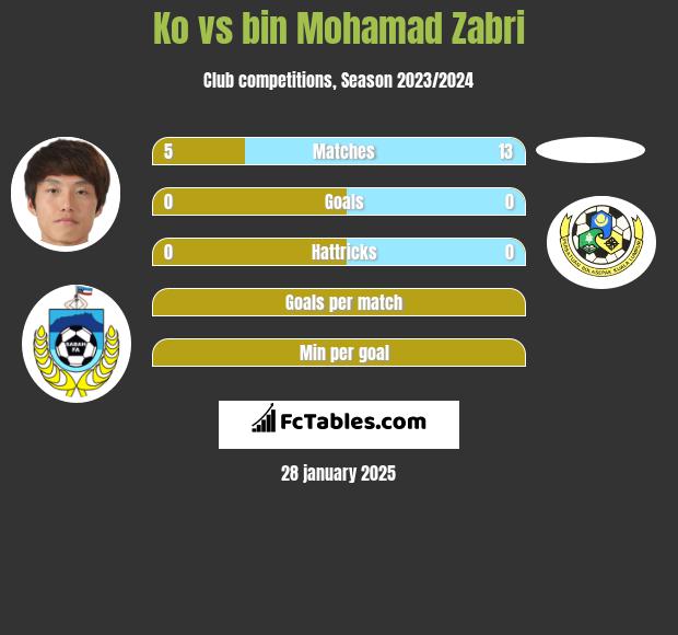 Ko vs bin Mohamad Zabri h2h player stats