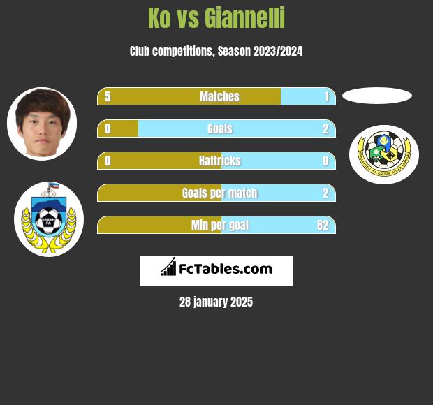 Ko vs Giannelli h2h player stats