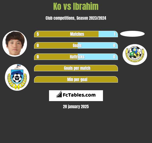 Ko vs Ibrahim h2h player stats