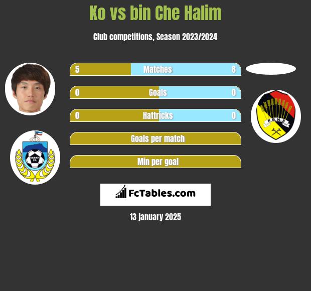 Ko vs bin Che Halim h2h player stats