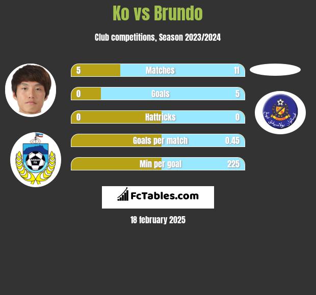 Ko vs Brundo h2h player stats