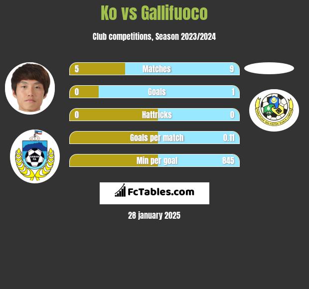 Ko vs Gallifuoco h2h player stats