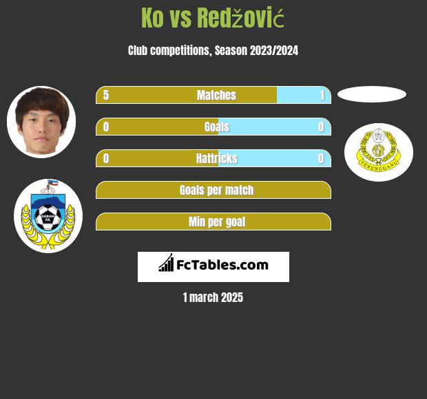 Ko vs Redžović h2h player stats