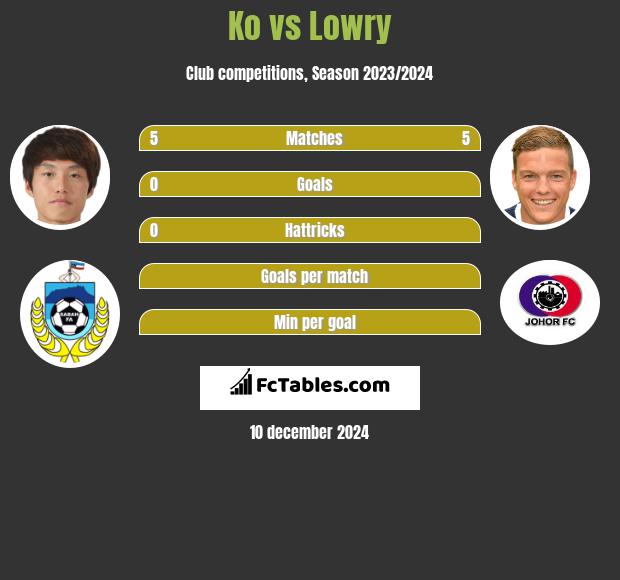 Ko vs Lowry h2h player stats