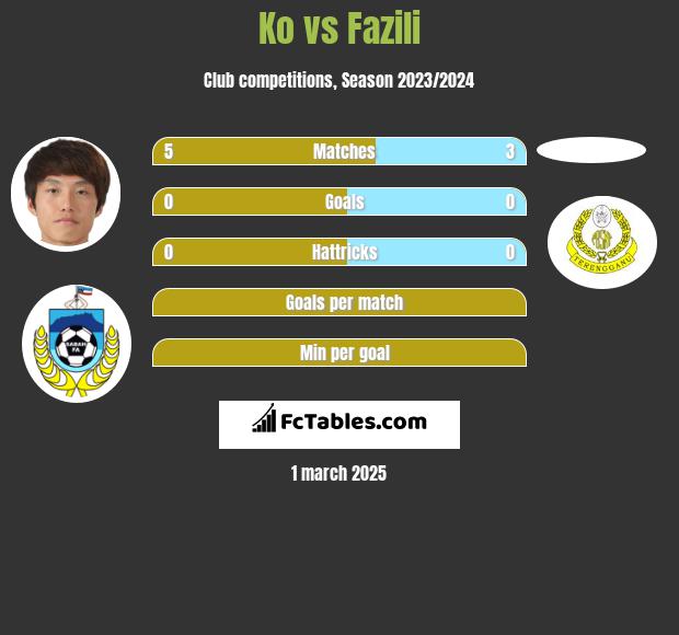 Ko vs Fazili h2h player stats