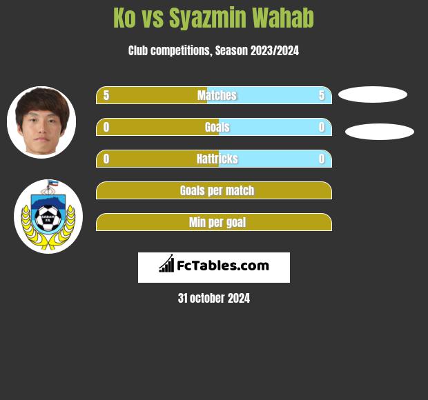 Ko vs Syazmin Wahab h2h player stats