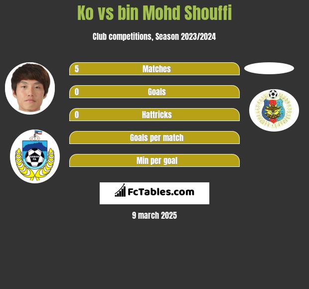 Ko vs bin Mohd Shouffi h2h player stats