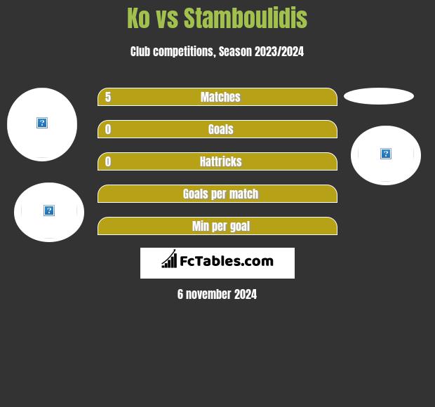 Ko vs Stamboulidis h2h player stats