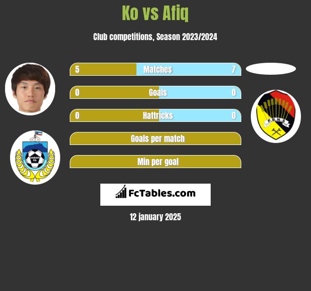 Ko vs Afiq h2h player stats