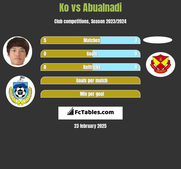 Ko vs Abualnadi h2h player stats