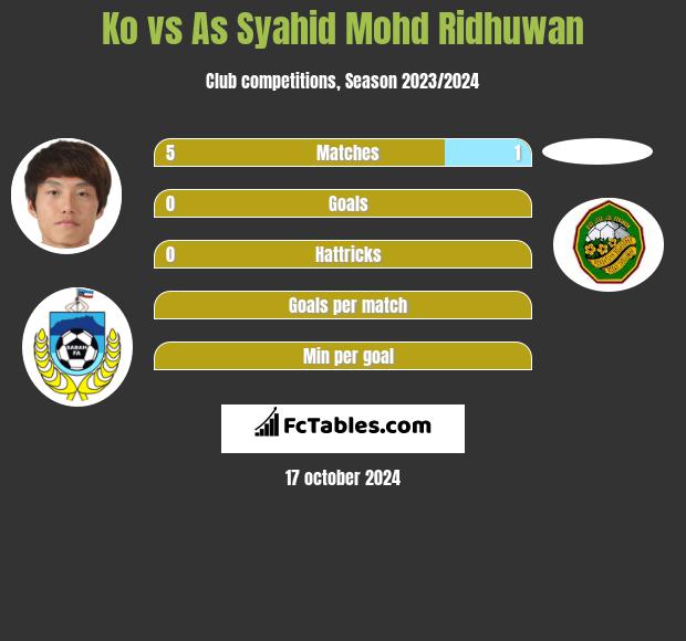 Ko vs As Syahid Mohd Ridhuwan h2h player stats