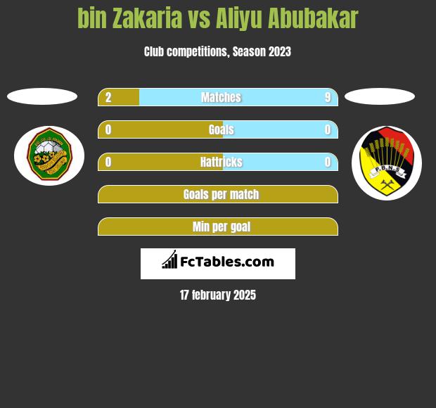 bin Zakaria vs Aliyu Abubakar h2h player stats