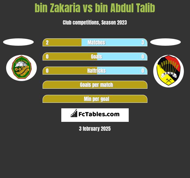 bin Zakaria vs bin Abdul Talib h2h player stats