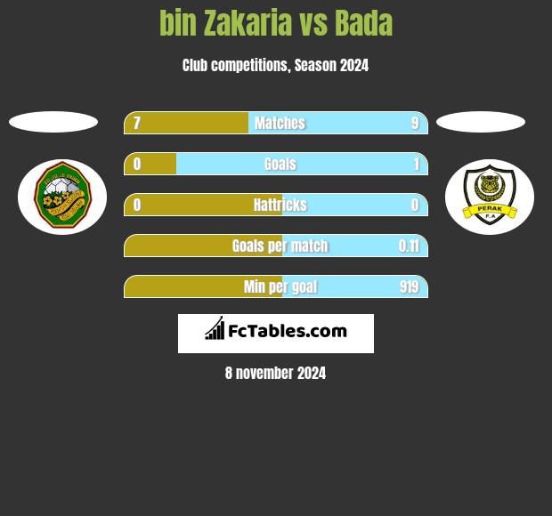 bin Zakaria vs Bada h2h player stats