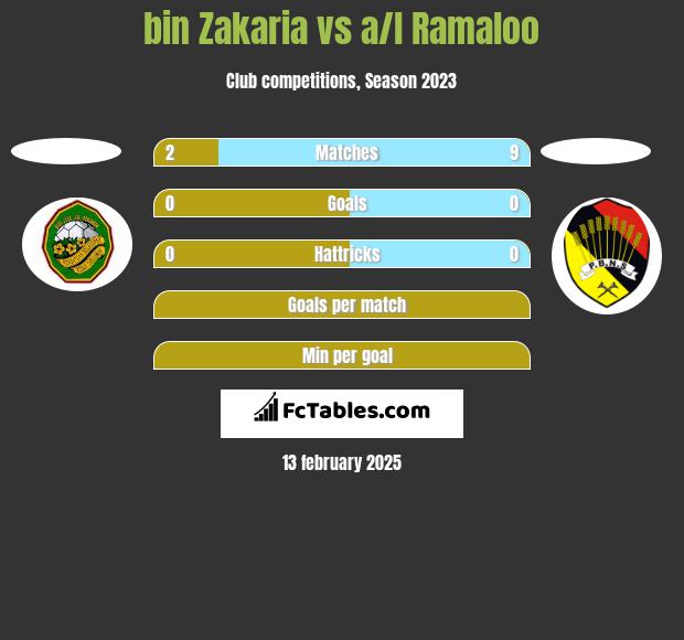 bin Zakaria vs a/l Ramaloo h2h player stats