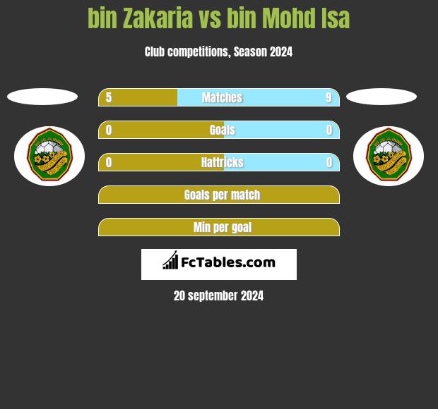 bin Zakaria vs bin Mohd Isa h2h player stats