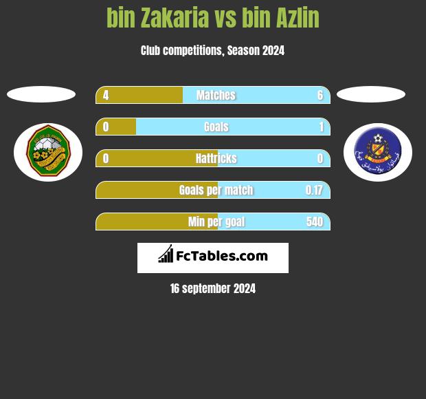 bin Zakaria vs bin Azlin h2h player stats