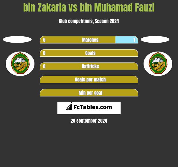 bin Zakaria vs bin Muhamad Fauzi h2h player stats