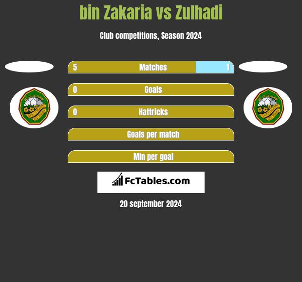 bin Zakaria vs Zulhadi h2h player stats