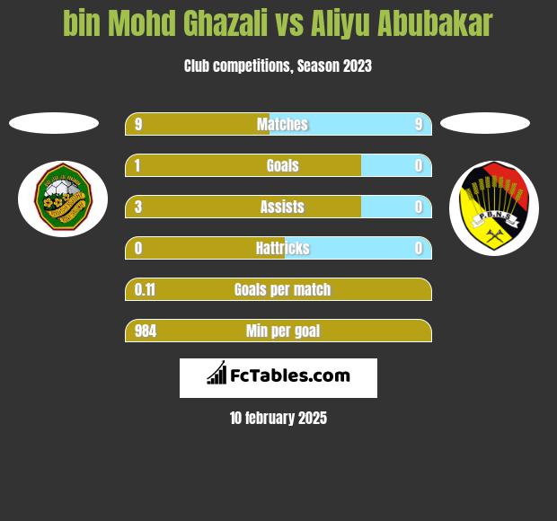 bin Mohd Ghazali vs Aliyu Abubakar h2h player stats