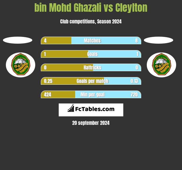 bin Mohd Ghazali vs Cleylton h2h player stats