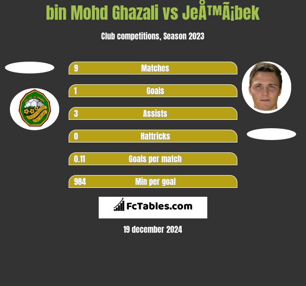 bin Mohd Ghazali vs JeÅ™Ã¡bek h2h player stats