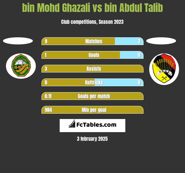 bin Mohd Ghazali vs bin Abdul Talib h2h player stats