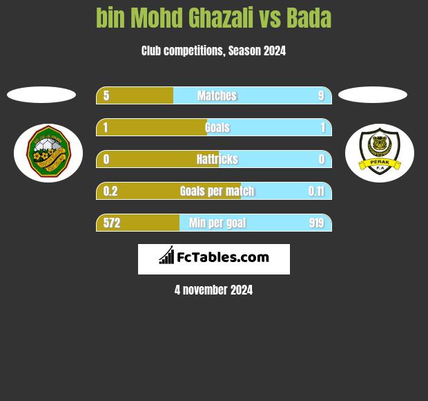 bin Mohd Ghazali vs Bada h2h player stats