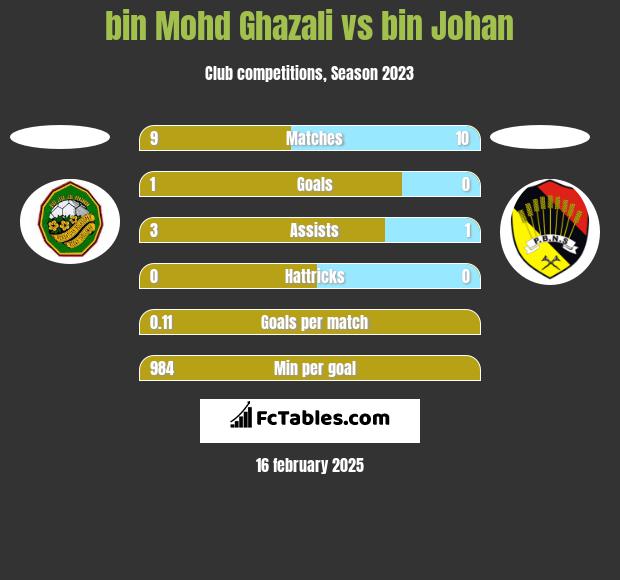 bin Mohd Ghazali vs bin Johan h2h player stats