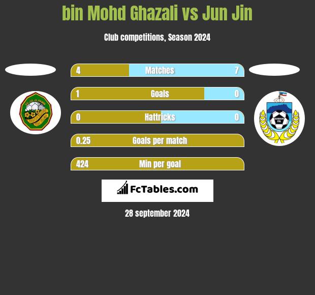 bin Mohd Ghazali vs Jun Jin h2h player stats