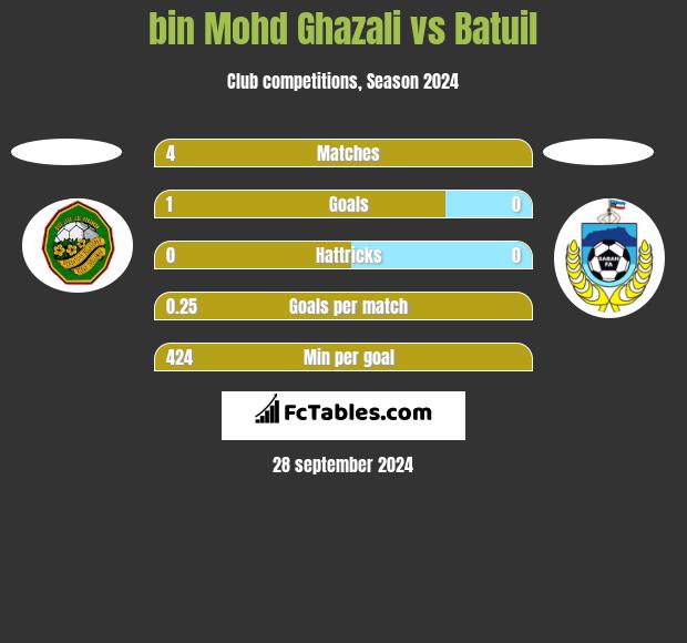 bin Mohd Ghazali vs Batuil h2h player stats