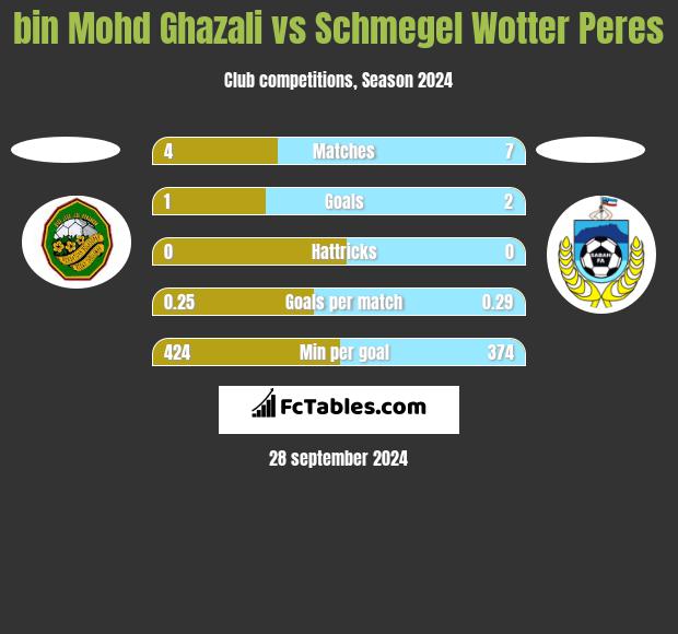 bin Mohd Ghazali vs Schmegel Wotter Peres h2h player stats