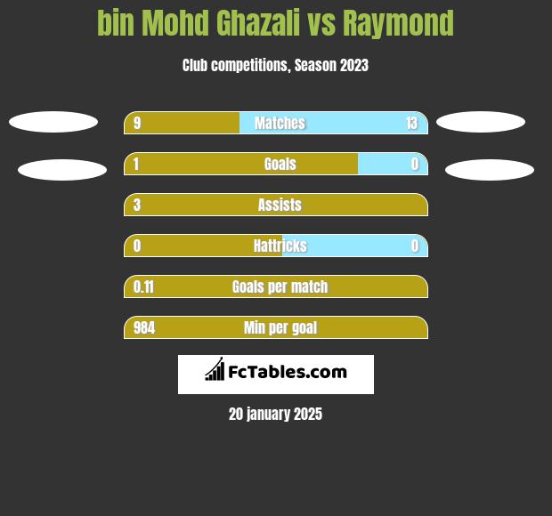 bin Mohd Ghazali vs Raymond h2h player stats