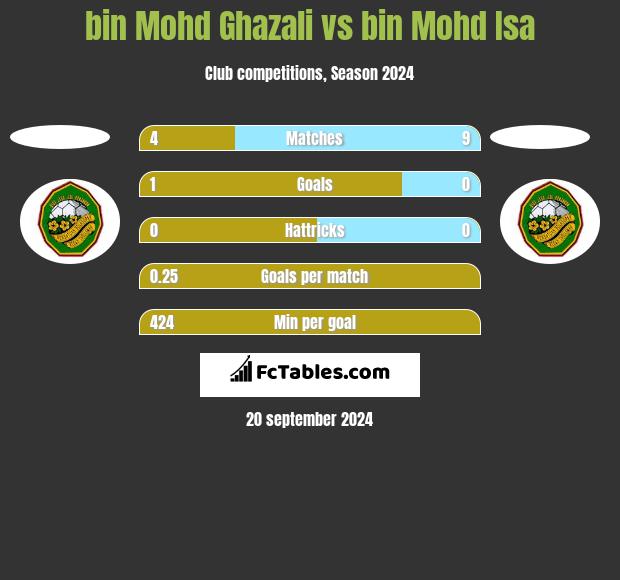 bin Mohd Ghazali vs bin Mohd Isa h2h player stats