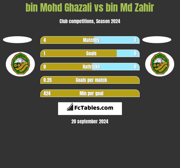 bin Mohd Ghazali vs bin Md Zahir h2h player stats