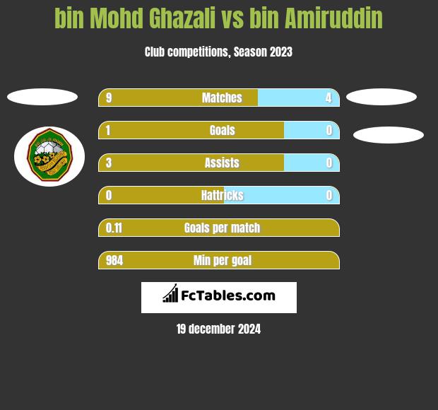 bin Mohd Ghazali vs bin Amiruddin h2h player stats