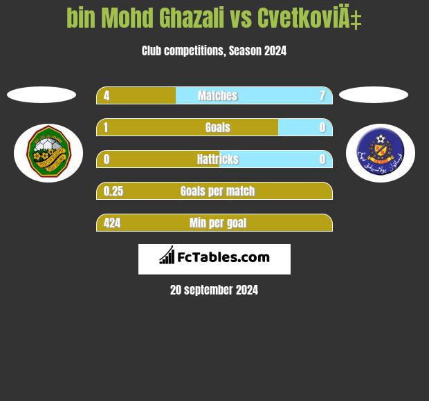 bin Mohd Ghazali vs CvetkoviÄ‡ h2h player stats