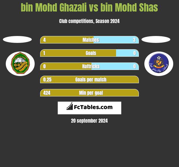 bin Mohd Ghazali vs bin Mohd Shas h2h player stats