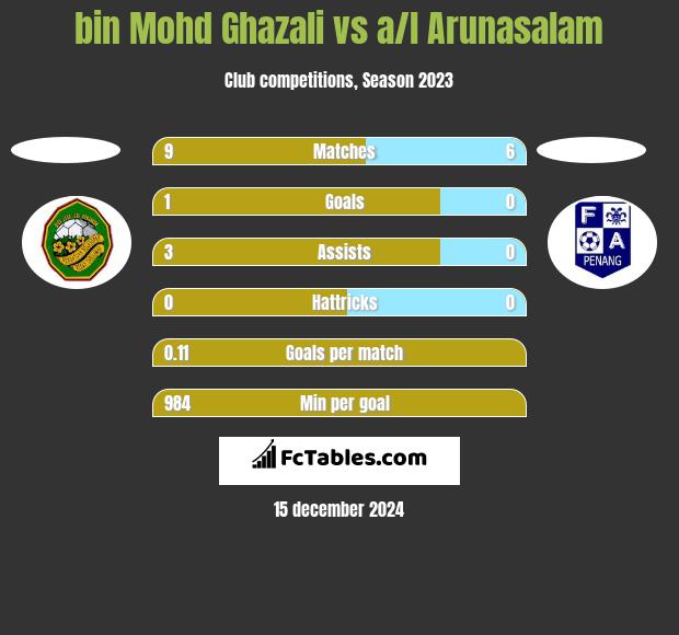 bin Mohd Ghazali vs a/l Arunasalam h2h player stats