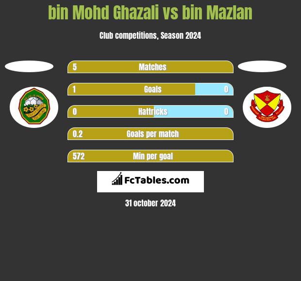 bin Mohd Ghazali vs bin Mazlan h2h player stats