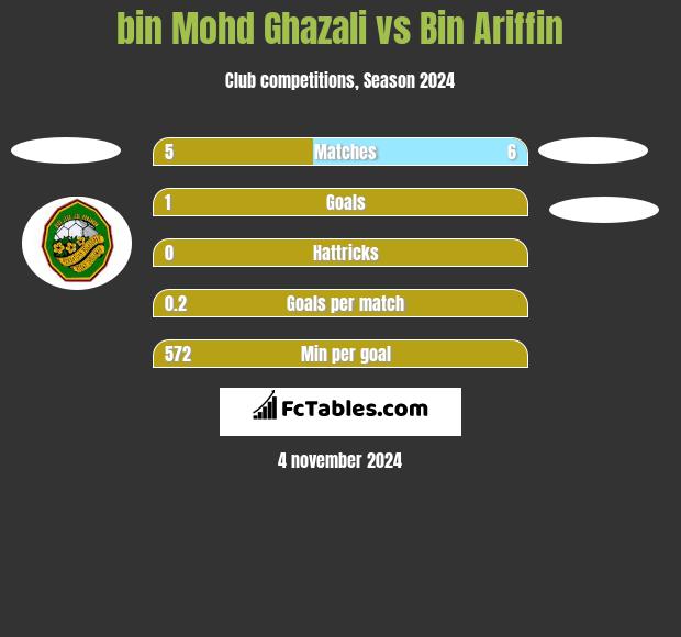 bin Mohd Ghazali vs Bin Ariffin h2h player stats