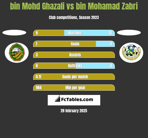 bin Mohd Ghazali vs bin Mohamad Zabri h2h player stats