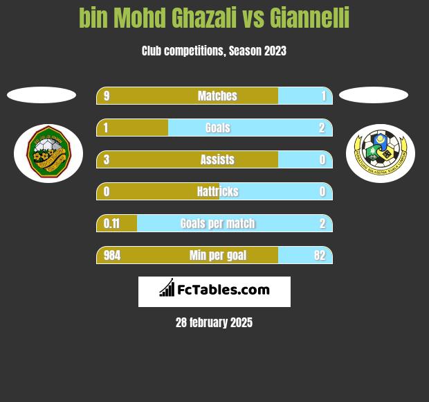 bin Mohd Ghazali vs Giannelli h2h player stats