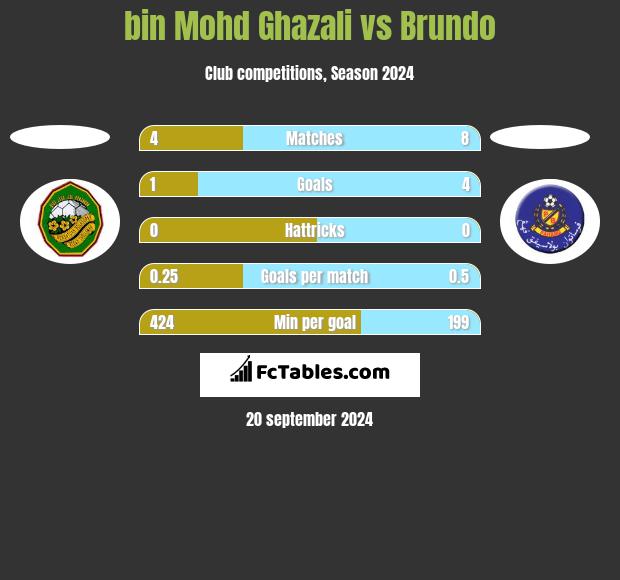 bin Mohd Ghazali vs Brundo h2h player stats