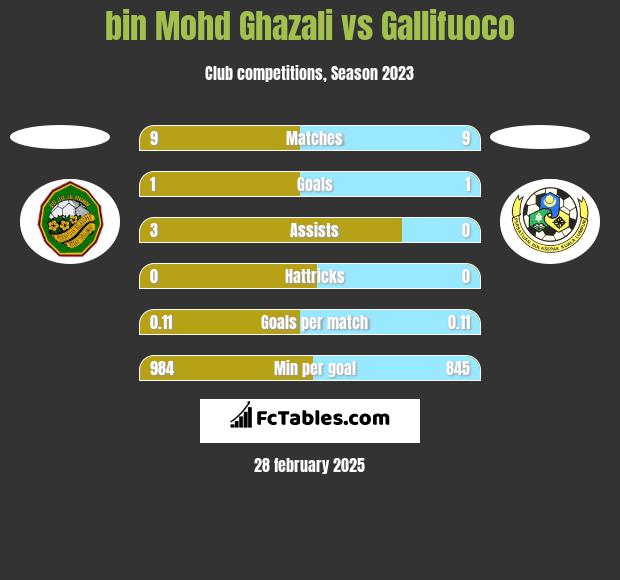 bin Mohd Ghazali vs Gallifuoco h2h player stats