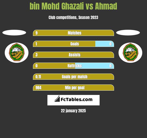 bin Mohd Ghazali vs Ahmad h2h player stats