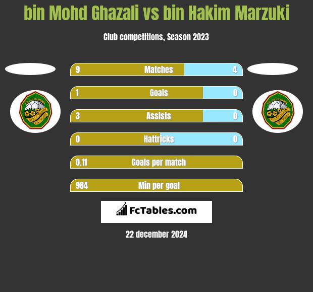 bin Mohd Ghazali vs bin Hakim Marzuki h2h player stats