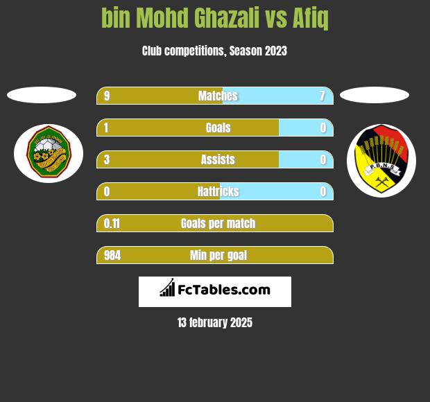 bin Mohd Ghazali vs Afiq h2h player stats